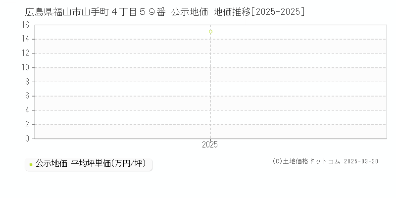 広島県福山市山手町４丁目５９番 公示地価 地価推移[2025-2025]