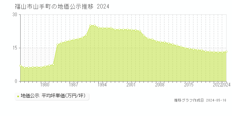 福山市山手町の地価公示推移グラフ 