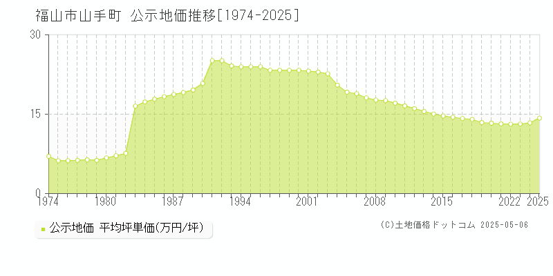 山手町(福山市)の公示地価推移グラフ(坪単価)[1974-2025年]