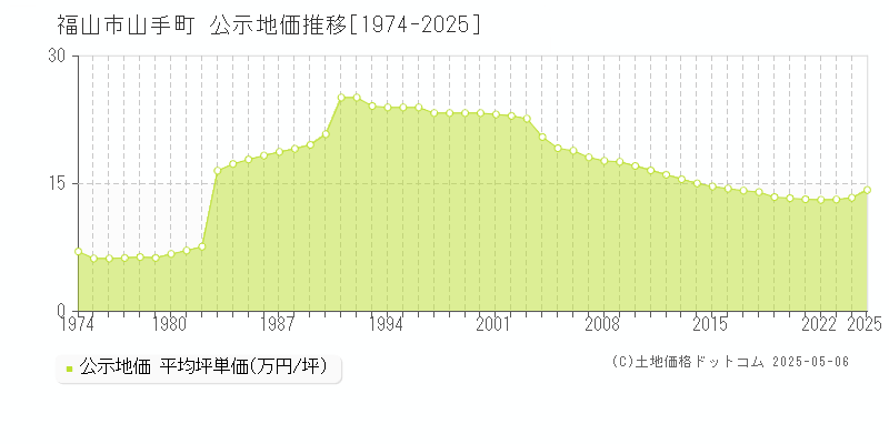 福山市山手町の地価公示推移グラフ 