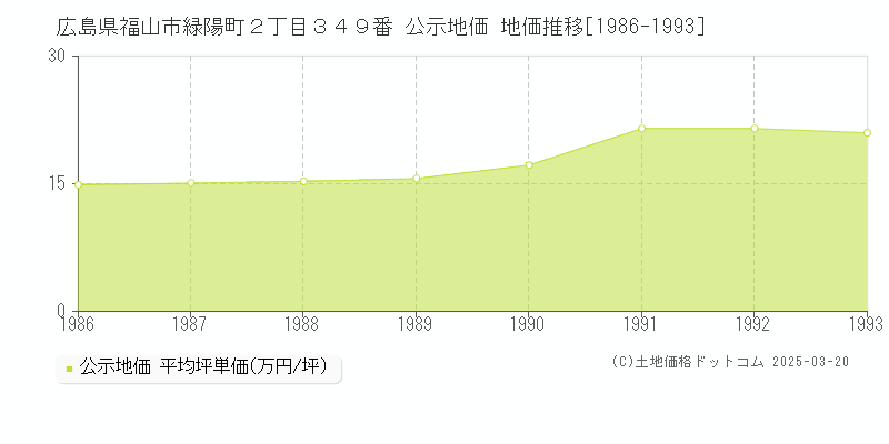 広島県福山市緑陽町２丁目３４９番 公示地価 地価推移[1986-1993]