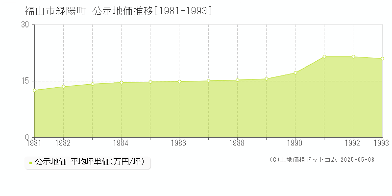 緑陽町(福山市)の公示地価推移グラフ(坪単価)[1981-1993年]