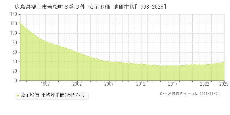 広島県福山市若松町８番３外 公示地価 地価推移[1993-2025]