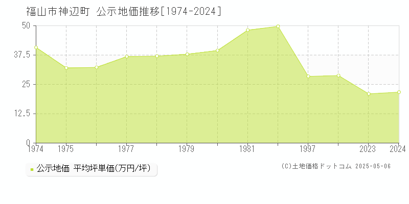 神辺町(福山市)の公示地価推移グラフ(坪単価)[1974-1998年]