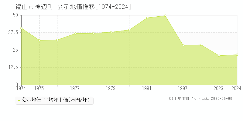 福山市神辺町の地価公示推移グラフ 