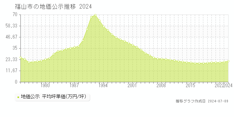 福山市全域の地価公示推移グラフ 