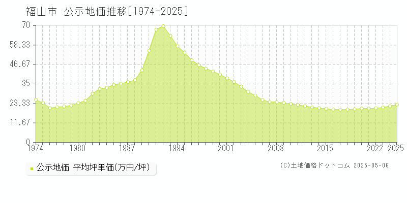 福山市(広島県)の公示地価推移グラフ(坪単価)[1974-2025年]