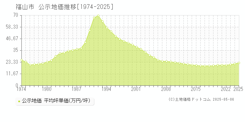 福山市の地価公示推移グラフ 