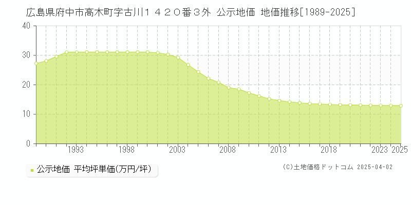 広島県府中市高木町字古川１４２０番３外 公示地価 地価推移[1989-2025]