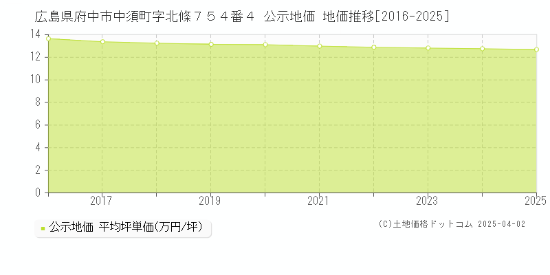 広島県府中市中須町字北條７５４番４ 公示地価 地価推移[2016-2025]