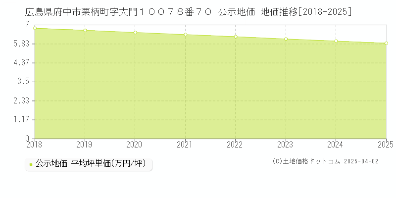 広島県府中市栗柄町字大門１００７８番７０ 公示地価 地価推移[2018-2025]