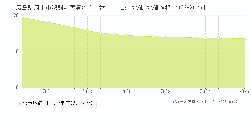 広島県府中市鵜飼町字清水６４番１１ 公示地価 地価推移[2008-2025]