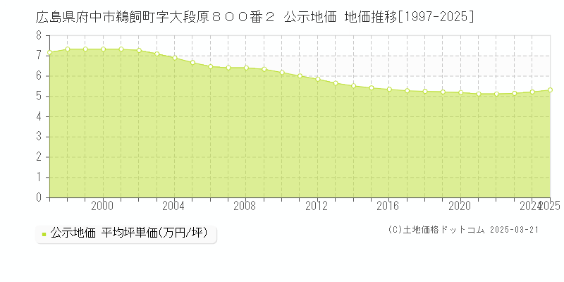 広島県府中市鵜飼町字大段原８００番２ 公示地価 地価推移[1997-2025]