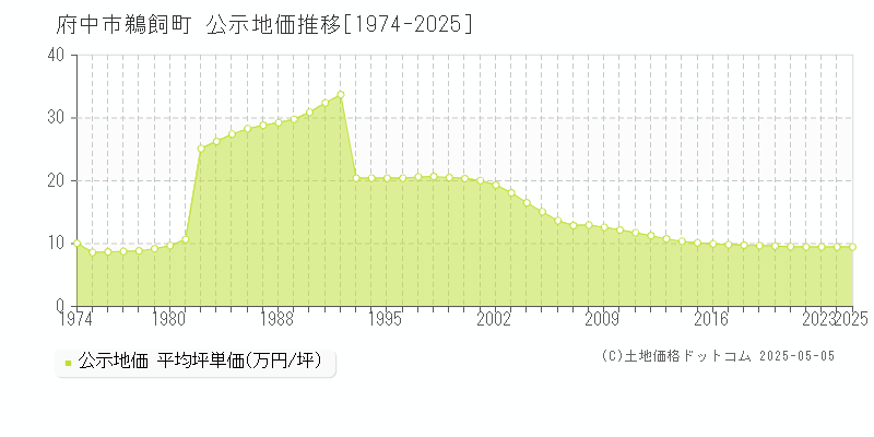 鵜飼町(府中市)の公示地価推移グラフ(坪単価)[1974-2025年]