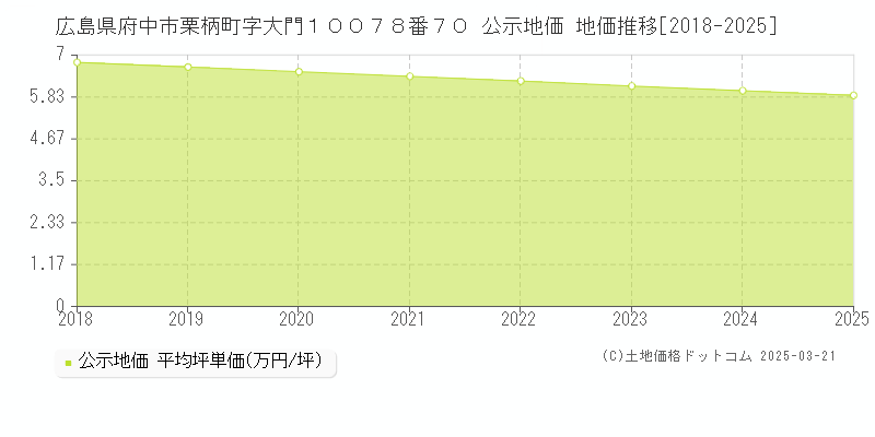 広島県府中市栗柄町字大門１００７８番７０ 公示地価 地価推移[2018-2025]