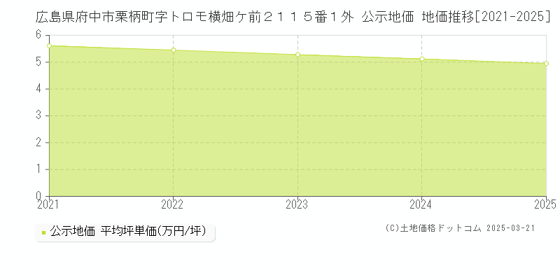 広島県府中市栗柄町字トロモ横畑ケ前２１１５番１外 公示地価 地価推移[2021-2025]