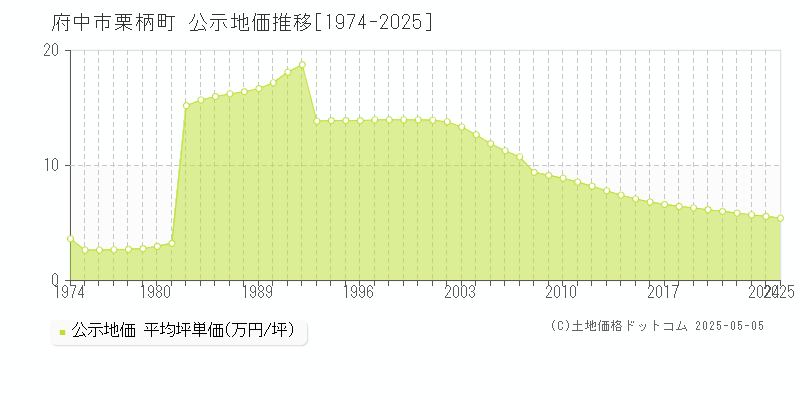 栗柄町(府中市)の公示地価推移グラフ(坪単価)[1974-2025年]