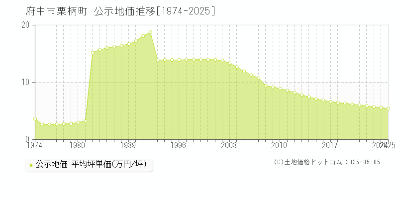 府中市栗柄町の地価公示推移グラフ 