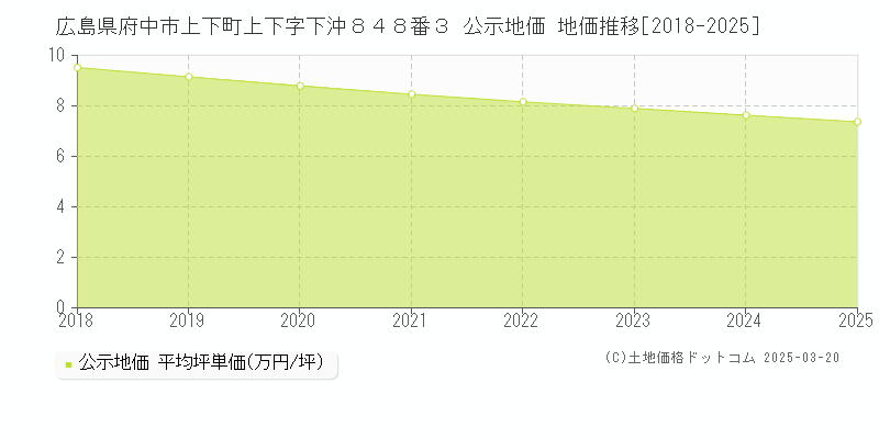 広島県府中市上下町上下字下沖８４８番３ 公示地価 地価推移[2018-2025]