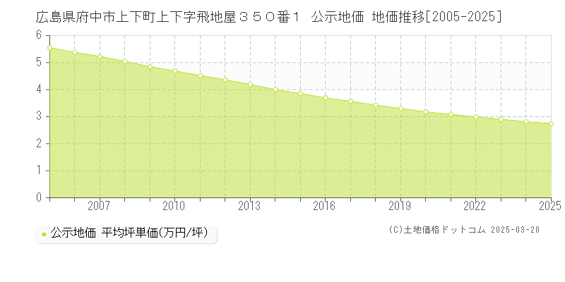 広島県府中市上下町上下字飛地屋３５０番１ 公示地価 地価推移[2005-2025]