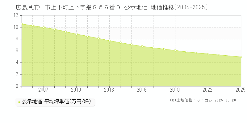 広島県府中市上下町上下字翁９６９番９ 公示地価 地価推移[2005-2025]