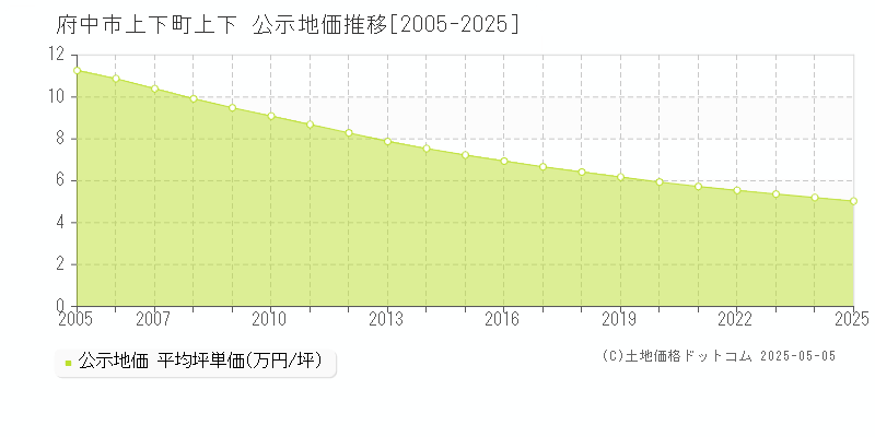 上下町上下(府中市)の公示地価推移グラフ(坪単価)[2005-2025年]