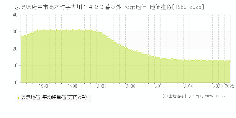 広島県府中市高木町字古川１４２０番３外 公示地価 地価推移[1989-2025]