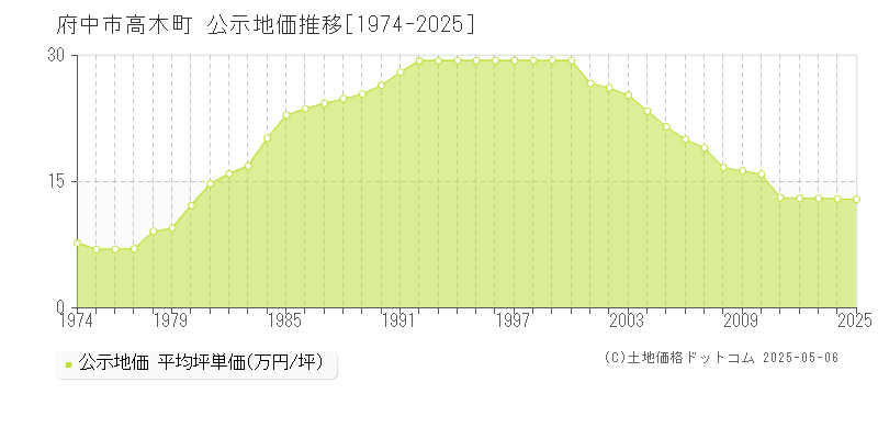 高木町(府中市)の公示地価推移グラフ(坪単価)[1974-2025年]