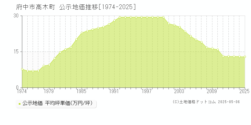 府中市高木町の地価公示推移グラフ 