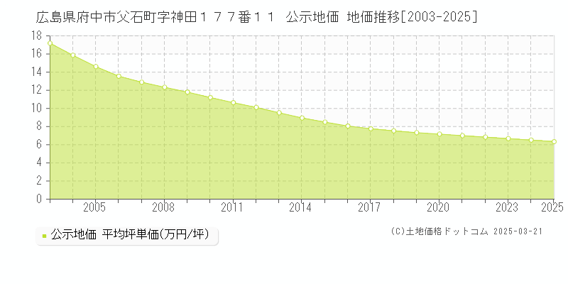 広島県府中市父石町字神田１７７番１１ 公示地価 地価推移[2003-2025]