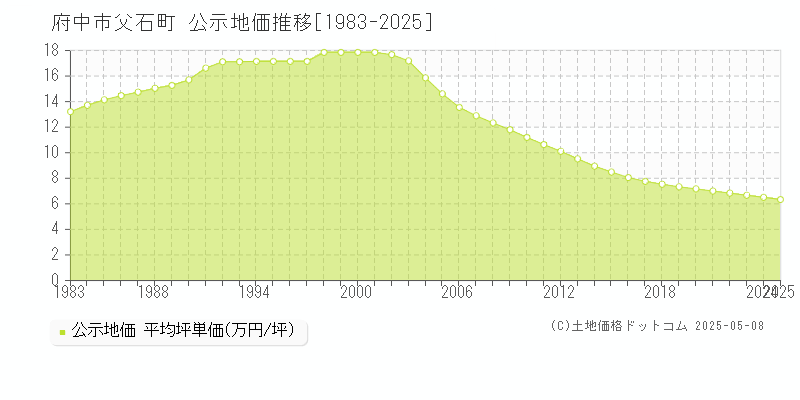 父石町(府中市)の公示地価推移グラフ(坪単価)[1983-2025年]