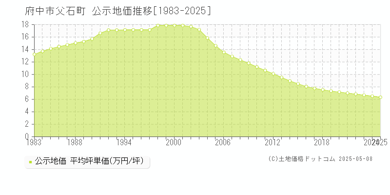 府中市父石町の地価公示推移グラフ 