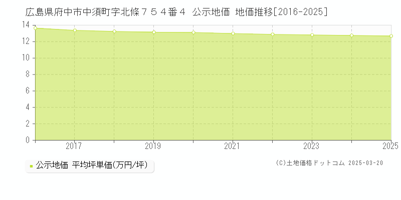 広島県府中市中須町字北條７５４番４ 公示地価 地価推移[2016-2025]