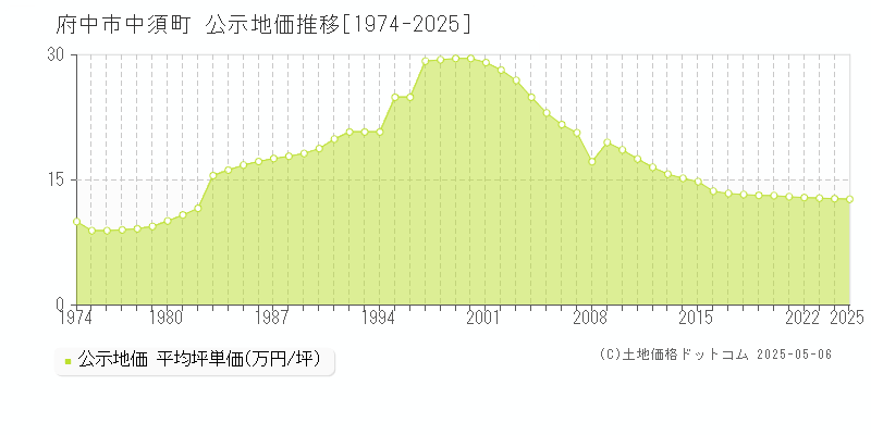 中須町(府中市)の公示地価推移グラフ(坪単価)[1974-2025年]