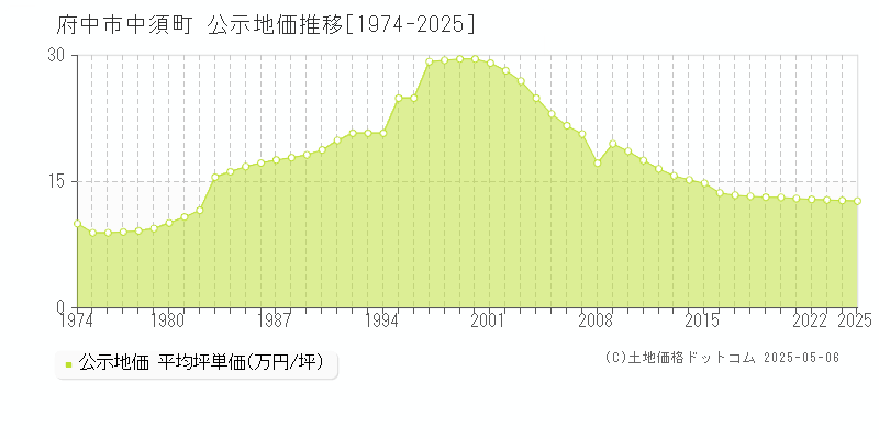 府中市中須町の地価公示推移グラフ 