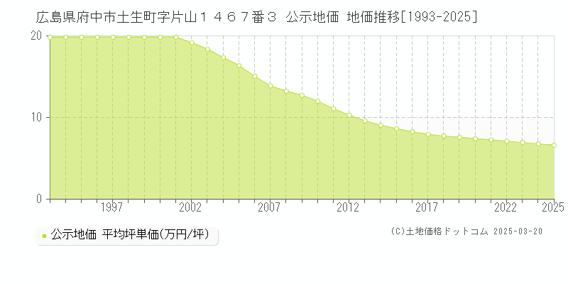 広島県府中市土生町字片山１４６７番３ 公示地価 地価推移[1993-2025]