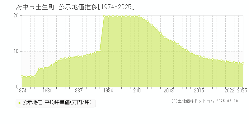 土生町(府中市)の公示地価推移グラフ(坪単価)[1974-2025年]