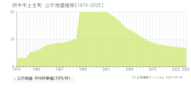 府中市土生町の地価公示推移グラフ 