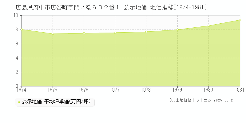 広島県府中市広谷町字門ノ端９８２番１ 公示地価 地価推移[1974-1981]