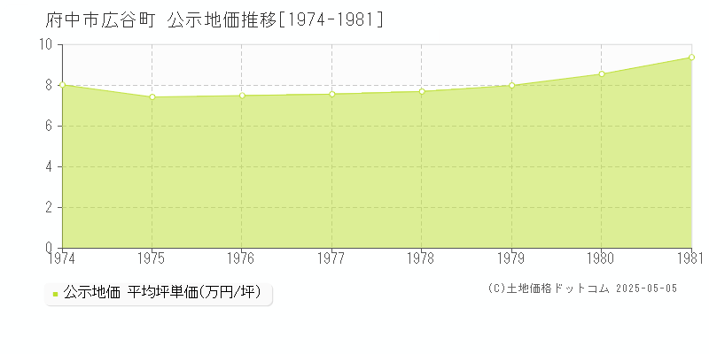 広谷町(府中市)の公示地価推移グラフ(坪単価)[1974-1981年]
