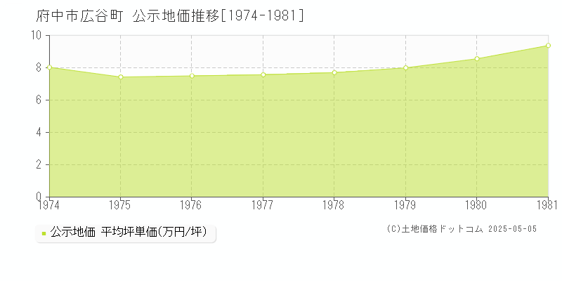 府中市広谷町の地価公示推移グラフ 