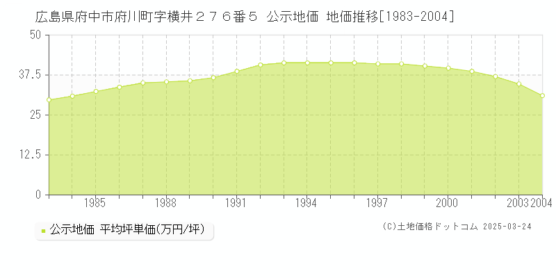 広島県府中市府川町字横井２７６番５ 公示地価 地価推移[1983-2004]