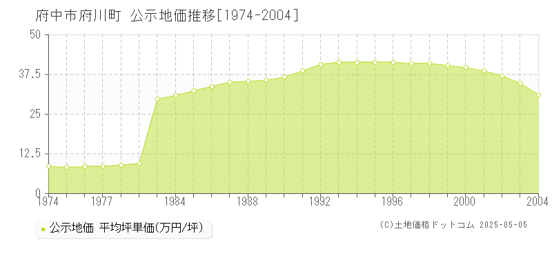 府川町(府中市)の公示地価推移グラフ(坪単価)[1974-2004年]