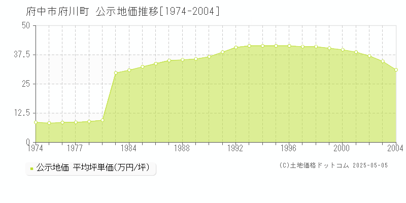 府中市府川町の地価公示推移グラフ 