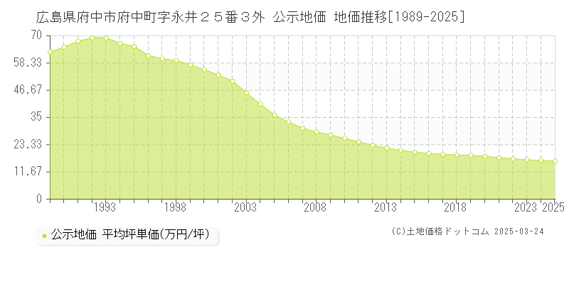 広島県府中市府中町字永井２５番３外 公示地価 地価推移[1989-2025]