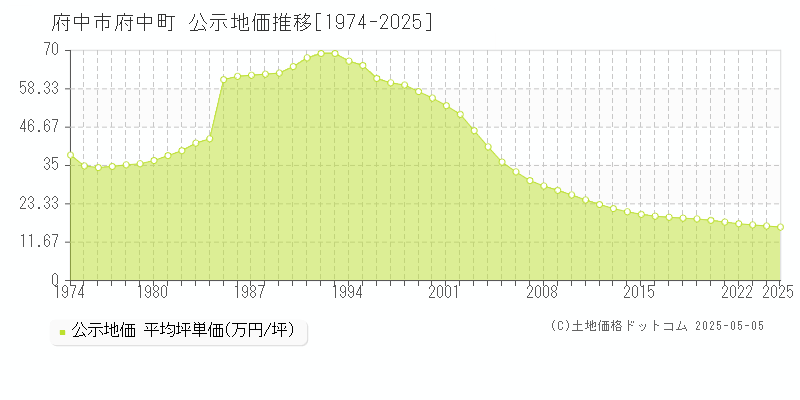府中町(府中市)の公示地価推移グラフ(坪単価)[1974-2025年]
