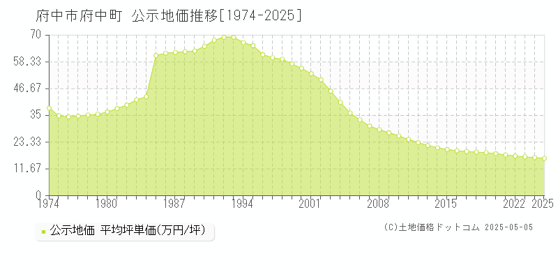 府中市府中町の地価公示推移グラフ 