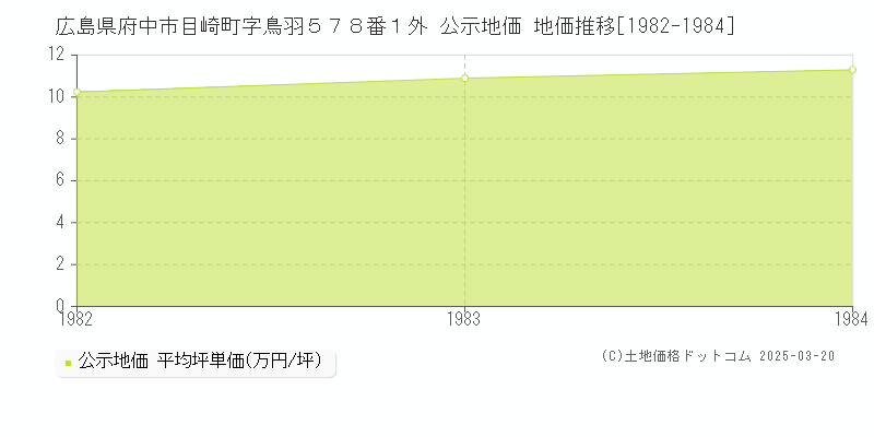 広島県府中市目崎町字鳥羽５７８番１外 公示地価 地価推移[1982-1984]