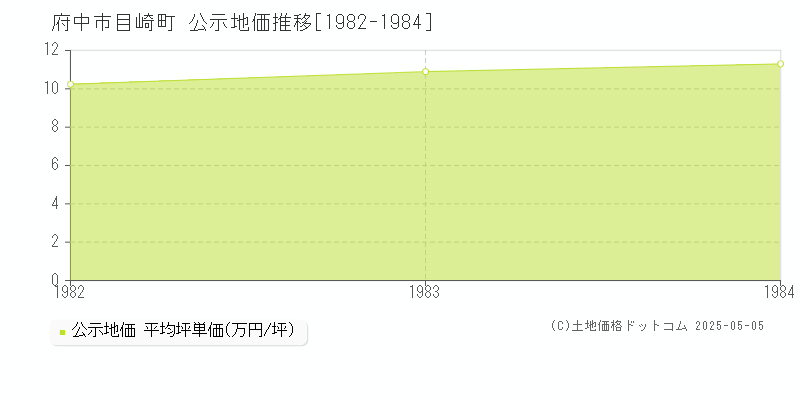 目崎町(府中市)の公示地価推移グラフ(坪単価)[1982-1984年]