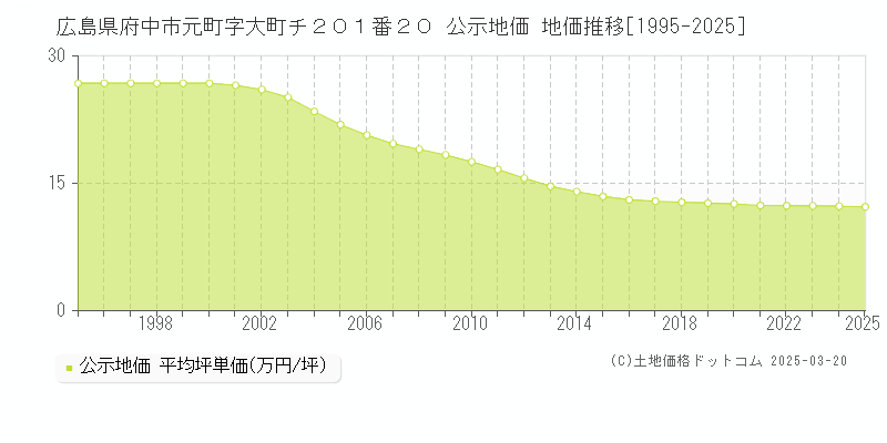 広島県府中市元町字大町チ２０１番２０ 公示地価 地価推移[1995-2025]